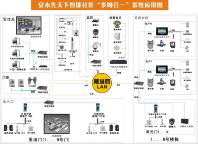 多網合一智能化小區建設方案書 智能化安裝工程服務
